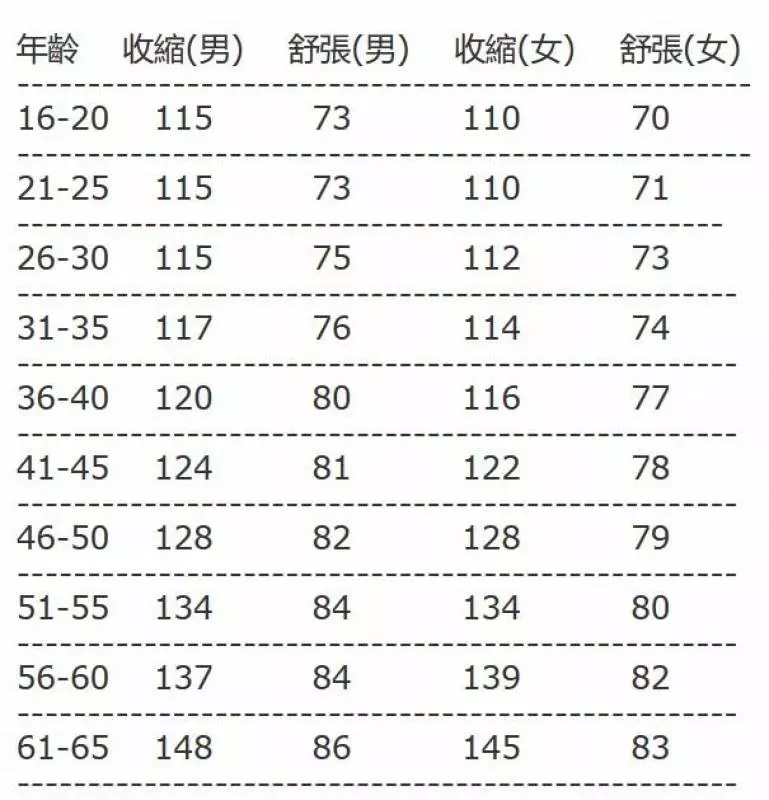高血壓是慢性病,一旦患上就需要終身服藥!! 幫你附上「年齡和血壓」對照表,有必要了解...
