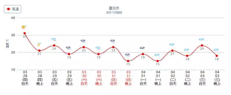 明變天!一張圖秒懂未來天氣 最冷探14度