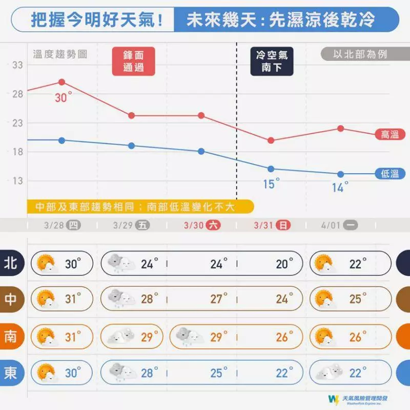明變天!一張圖秒懂未來天氣 最冷探14度