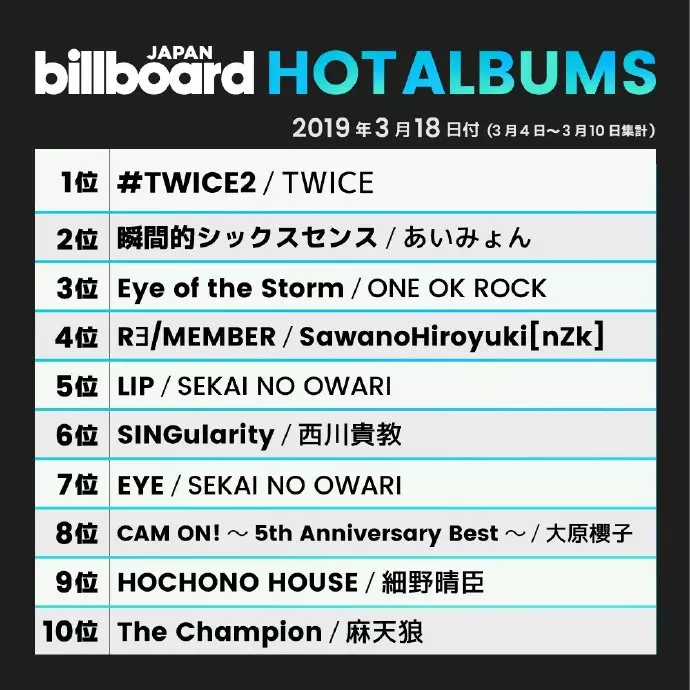 [TWICE][分享]190328 時隔兩週《#TWICE2》再次登頂Billboard Japan綜合專輯排行榜