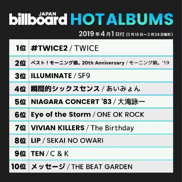 [TWICE][分享]190328 時隔兩週《#TWICE2》再次登頂Billboard Japan綜合專輯排行榜