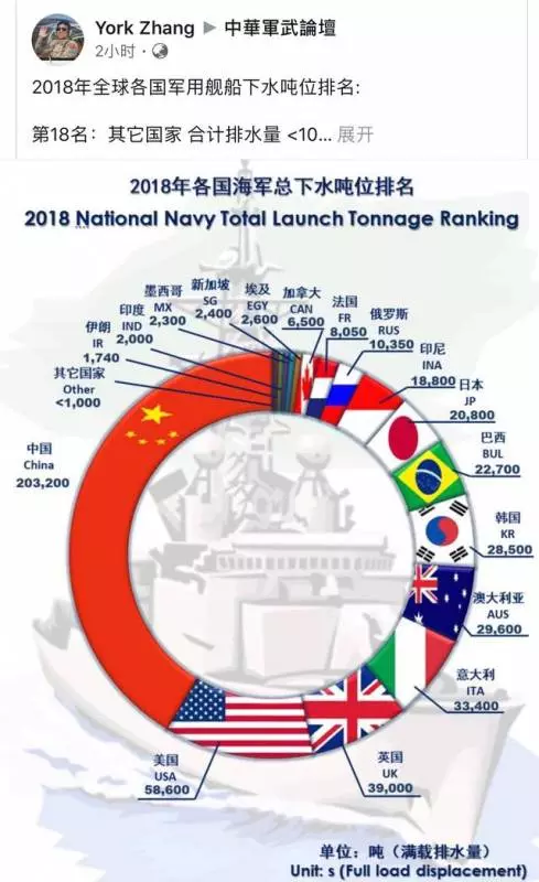 一年造一個法國海軍!中國2018年造船造瘋了:足足是美國的4倍