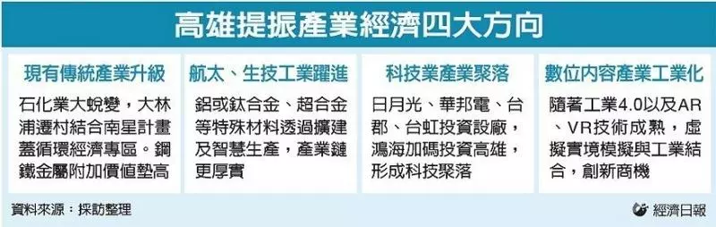 韓流發威 高雄迎千億投資