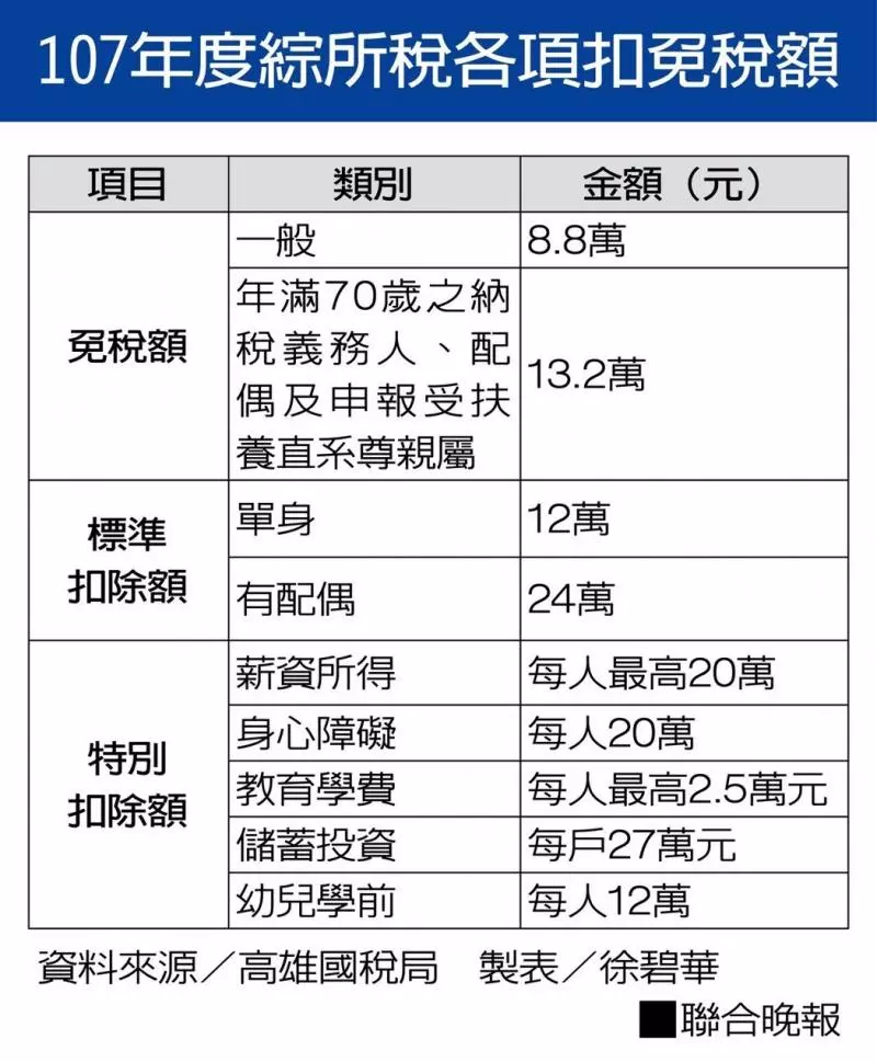 今年報稅省一筆! 7大減稅優惠別錯過