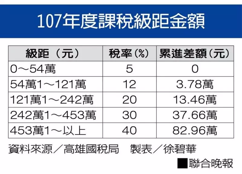 今年報稅省一筆! 7大減稅優惠別錯過