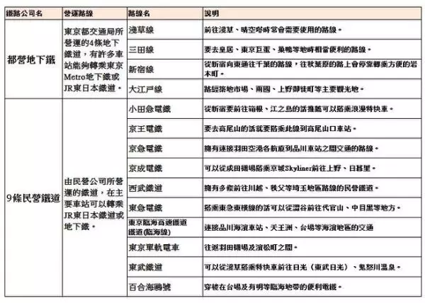 東京電車交通不再卡卡!一次搞懂東京各家鐵路公司所有路線!