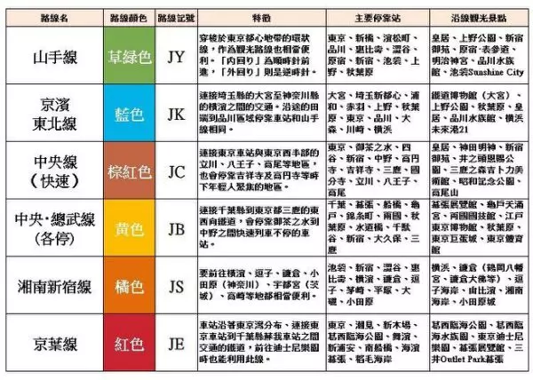 東京電車交通不再卡卡!一次搞懂東京各家鐵路公司所有路線!