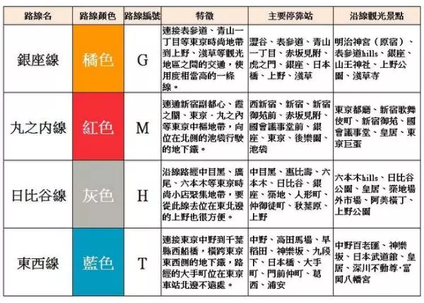東京電車交通不再卡卡!一次搞懂東京各家鐵路公司所有路線!