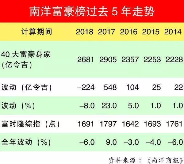 【2018年大馬富豪排行榜】第一到七都是華人!亞軍寶座林國泰竟被他擠下了