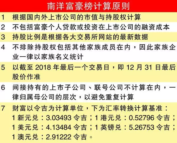 【2018年大馬富豪排行榜】第一到七都是華人!亞軍寶座林國泰竟被他擠下了