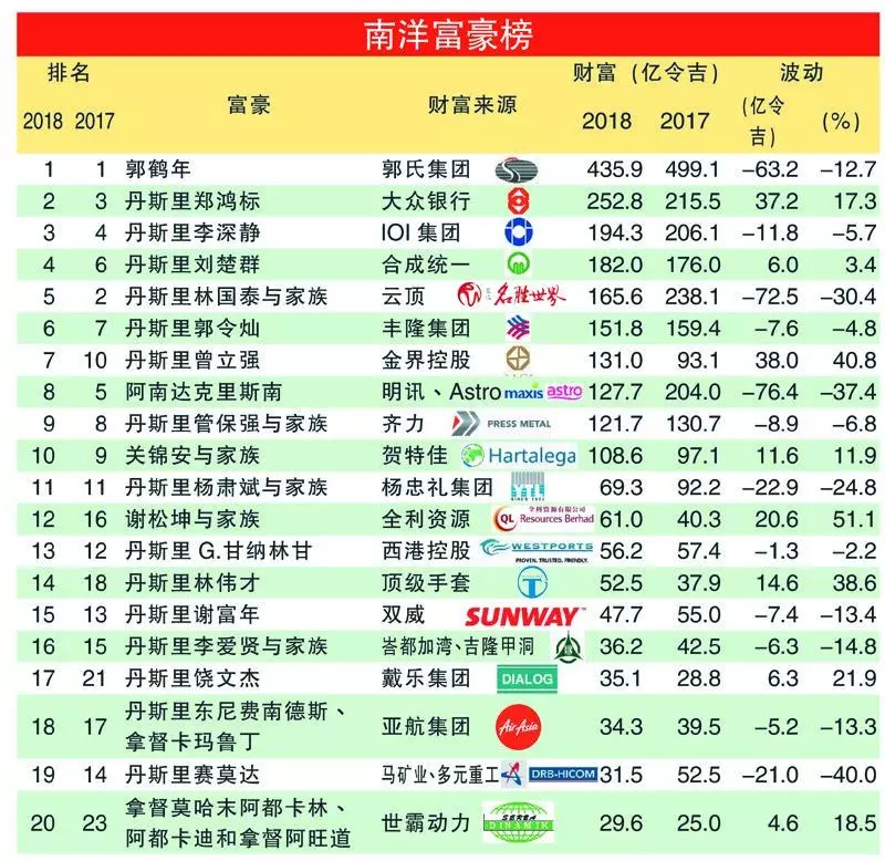 【2018年大馬富豪排行榜】第一到七都是華人!亞軍寶座林國泰竟被他擠下了