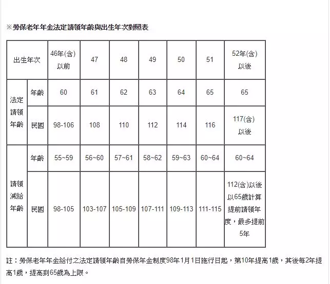 「我要幾歲才能領勞保年金?」規則變化霧煞煞! 「一張表告訴你」不用再算了