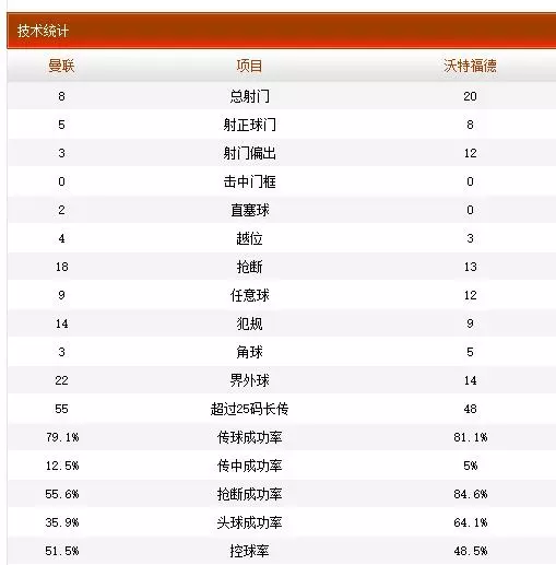 索帥真比穆帥命硬!范加爾沒說錯 大巴防反就是贏