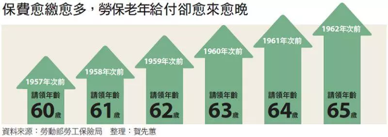 勞保再7年就破產,我還領得到退休金嗎?7大常見疑惑 一次解答