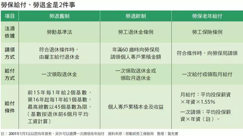勞保再7年就破產,我還領得到退休金嗎?7大常見疑惑 一次解答