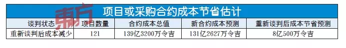 政府重談139億令吉的121項目!財長竟用這方法!省下高達數億令吉曝光!