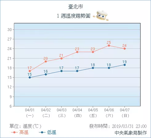 低溫14度全台濕冷!氣象局呼籲「一路下雨到清明」天氣又再變 4天連假「天氣1好3壞」