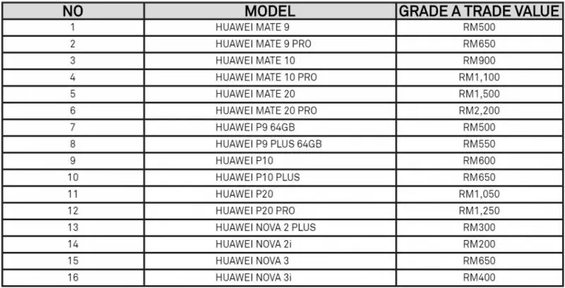 最高半價就可以帶走Huawei P30 Pro!趕緊把家裡的舊手機都給挖出來!