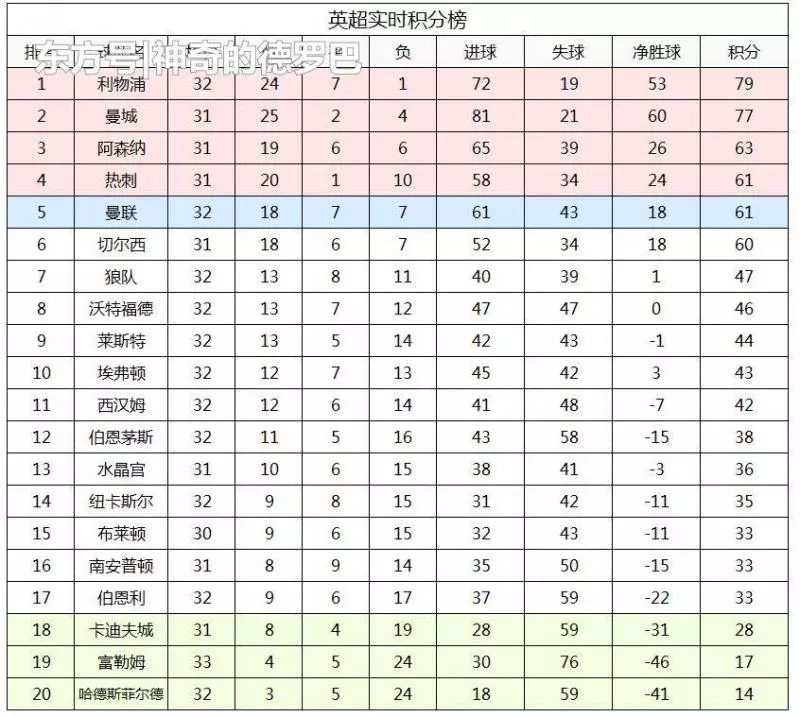 猝不及防!英超爭四曼聯意外掉鏈子 切爾西迎來反超良機