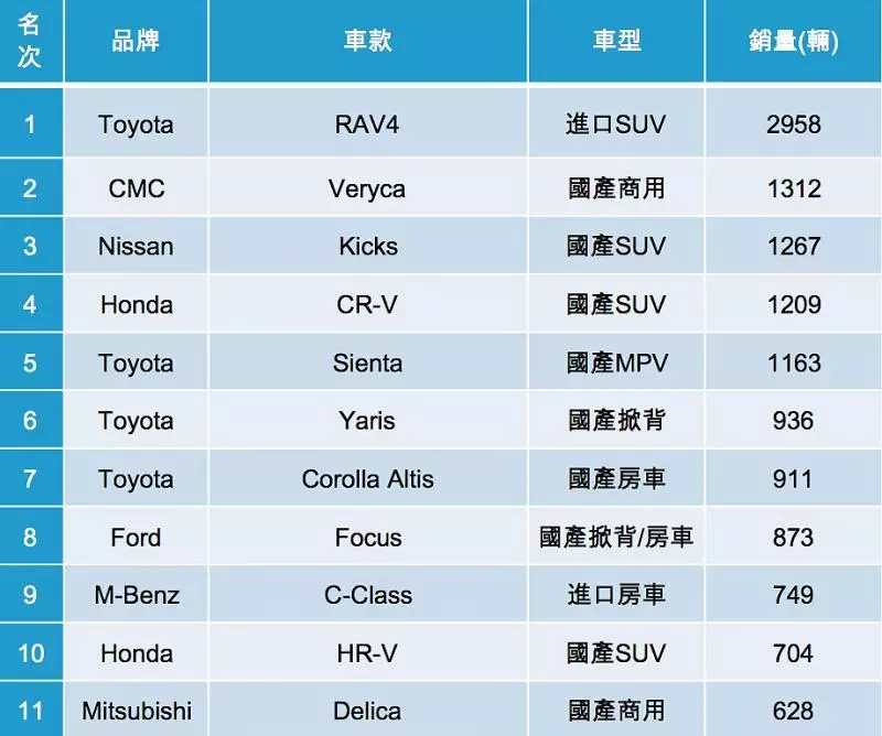 【2019銷售排行】RA4先上座,Altis請排隊,台灣3月車市銷售25強出爐! - CARTURE 車勢文化