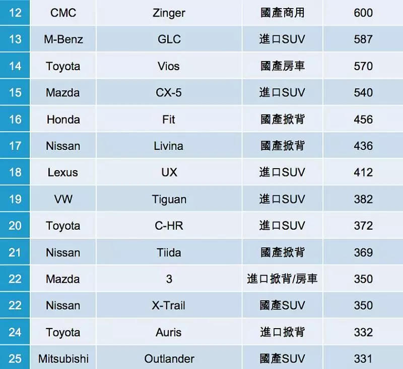 【2019銷售排行】RA4先上座,Altis請排隊,台灣3月車市銷售25強出爐! - CARTURE 車勢文化