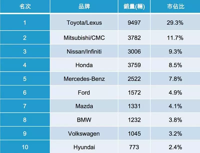 【2019銷售排行】RA4先上座,Altis請排隊,台灣3月車市銷售25強出爐! - CARTURE 車勢文化