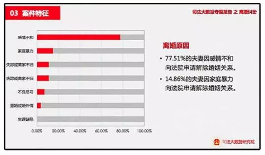 震驚!140萬人離婚原因曝光:婚姻第一殺手不是出軌,而是這個...