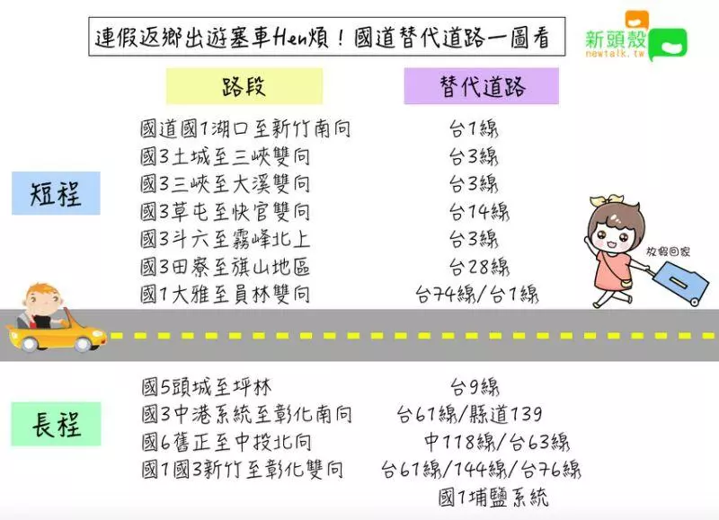 清明連假出遊返鄉塞到爆!一圖看懂國道替代道路怎麼走