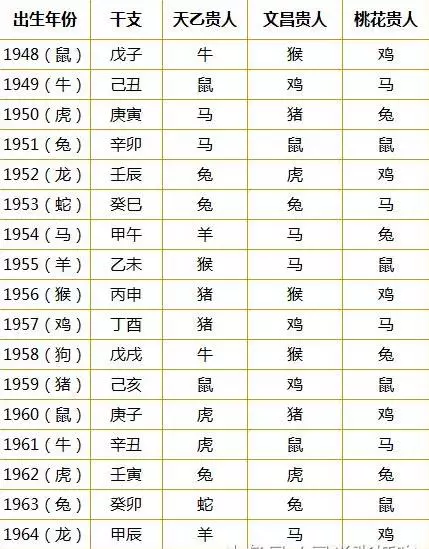 十二生肖貴人速查表:婚姻和事業(1948-2013年)