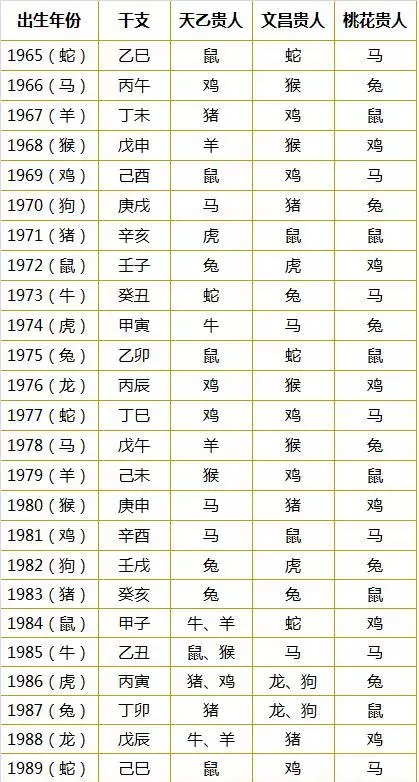 十二生肖貴人速查表:婚姻和事業(1948-2013年)