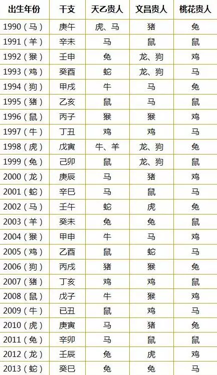 十二生肖貴人速查表:婚姻和事業(1948-2013年)