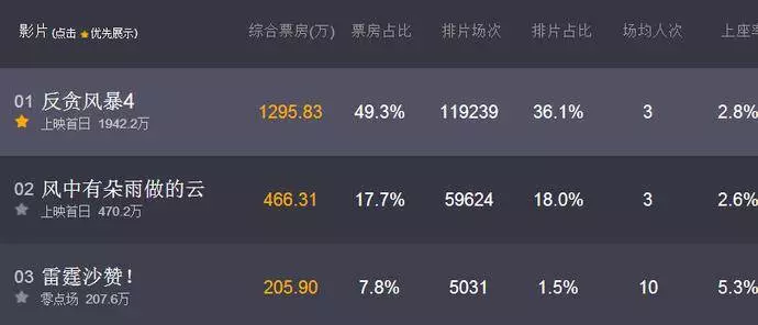 上映2小時票房破2000萬,奪單日票房冠軍,古天樂新片要爆了