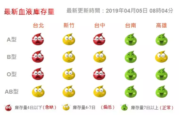快挽袖!台北ABO型血液剩不到4天 台中血庫也告急