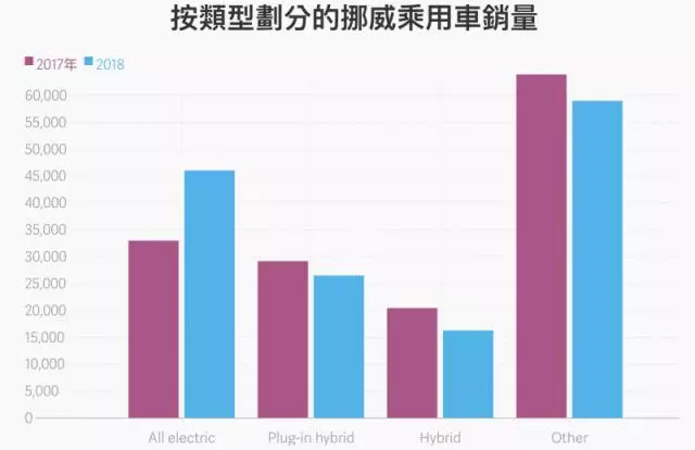 挪威電動車銷售量已經超越燃油車,那為什麼台灣不能?