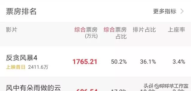 11小時票房僅606萬,井柏然盡力了,口碑炸裂也救不了票房