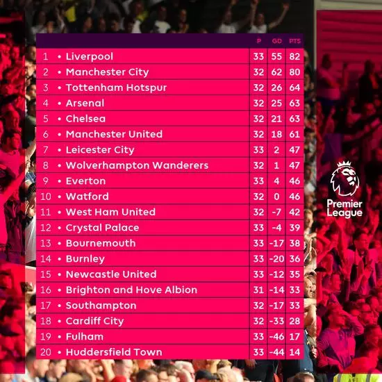 英超積分榜:阿森納輸球跌至第4位 仍領先曼聯2分