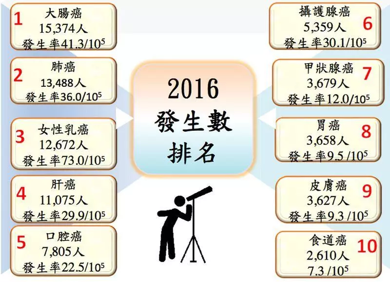 青年罹癌年逾萬人!乳癌、甲狀腺癌、大腸癌排前3名