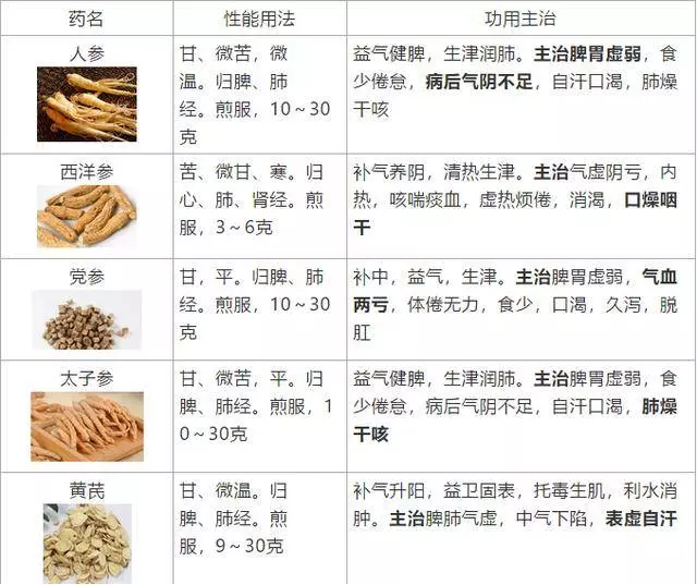 史上最全!醫生盤點62種補益類中藥,個個都是寶!一定要收好