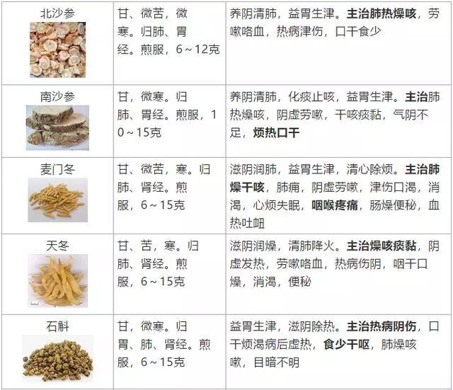 史上最全!醫生盤點62種補益類中藥,個個都是寶!一定要收好
