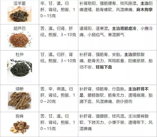 史上最全!醫生盤點62種補益類中藥,個個都是寶!一定要收好