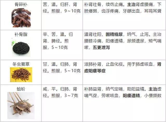 史上最全!醫生盤點62種補益類中藥,個個都是寶!一定要收好