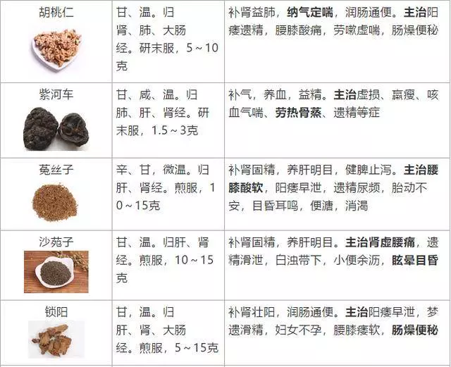 史上最全!醫生盤點62種補益類中藥,個個都是寶!一定要收好