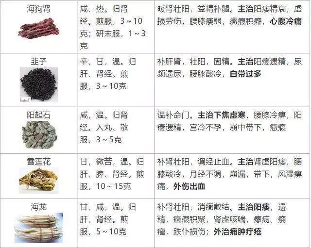 史上最全!醫生盤點62種補益類中藥,個個都是寶!一定要收好