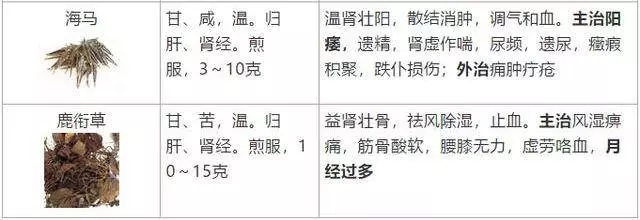 史上最全!醫生盤點62種補益類中藥,個個都是寶!一定要收好