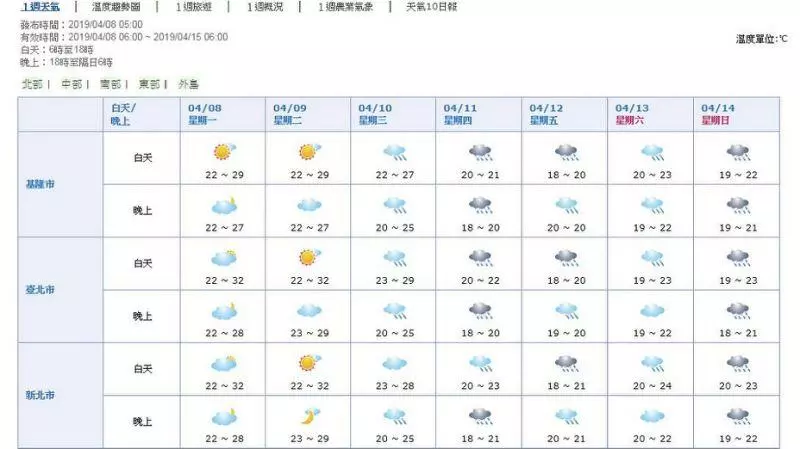 把握好天氣!週三北部連下5天雨 週五降10度雨罩全台