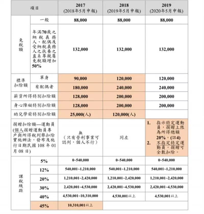 申報個人綜所稅 五大變革報你知