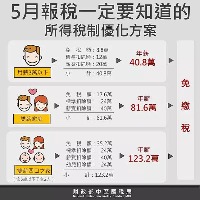 今年報稅新制讓人很有感 這3種人5月可免繳稅