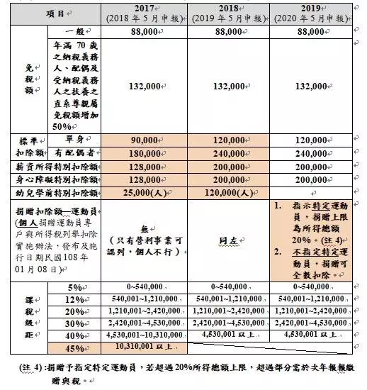 今年報稅新制讓人很有感 這3種人5月可免繳稅