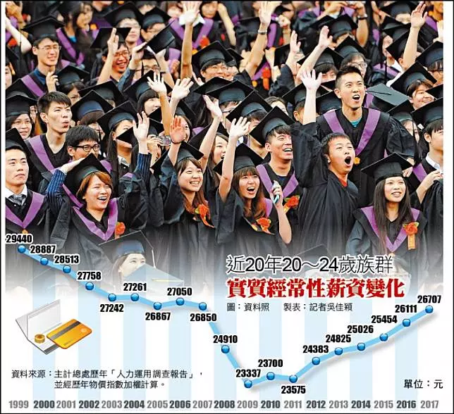 國發會︰4原因 青年薪資僅19年前9成