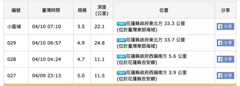 6:57地牛翻身!花蓮地震規模4.9 最大震度4級
